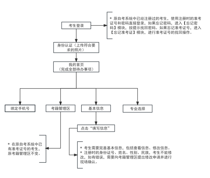 2024年下半年天津自考报考须知(图1)