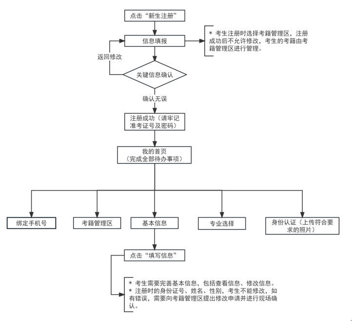 2024年下半年天津自考报考须知(图3)