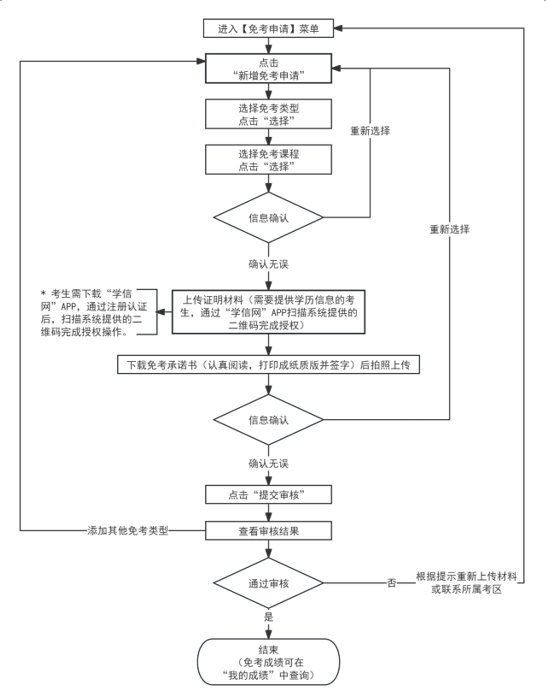 2024年上半年天津自考课程免考申请通知！(图7)