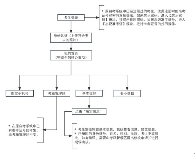 2025年上半年天津自考报考须知