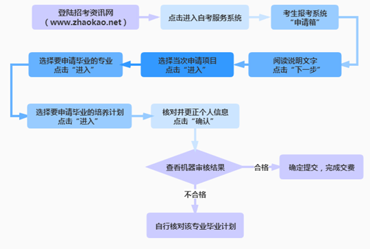 2020年12月天津自考毕业证书办理流程(图1)