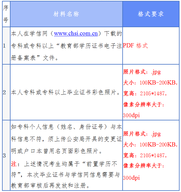 2020年12月天津自考毕业证书办理流程(图2)