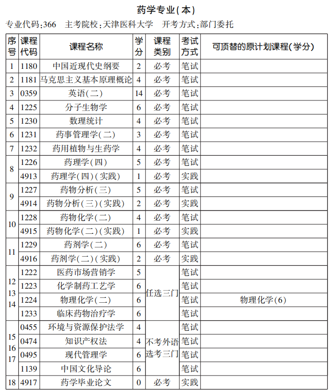 2020年10月天津自考药学专业（本）专业安排表(图1)