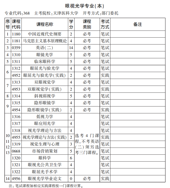 2020年10月天津自考眼视光学专业（本）专业安排表(图1)