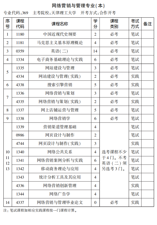 2020年10月天津自考网络营销与管理专业（本）专业安排表(图1)